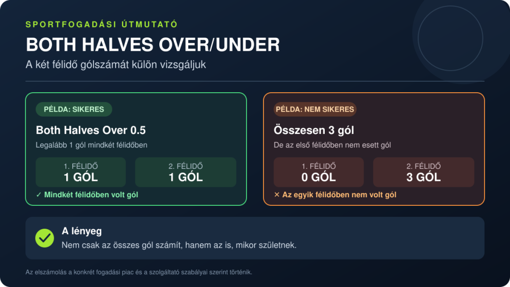 Both Halves Over/Under fogadás – a két félidő gólszámának külön vizsgálata